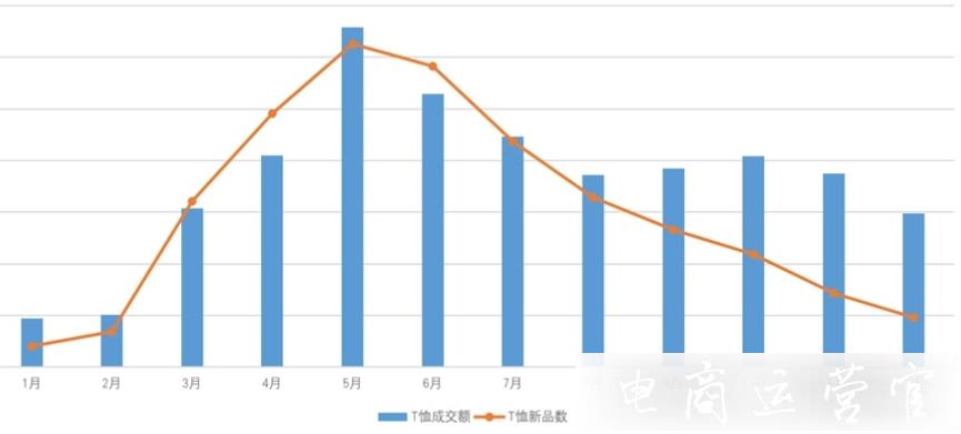 2021春夏T恤流行風向是什么?拼多多T恤爆款的運營方向